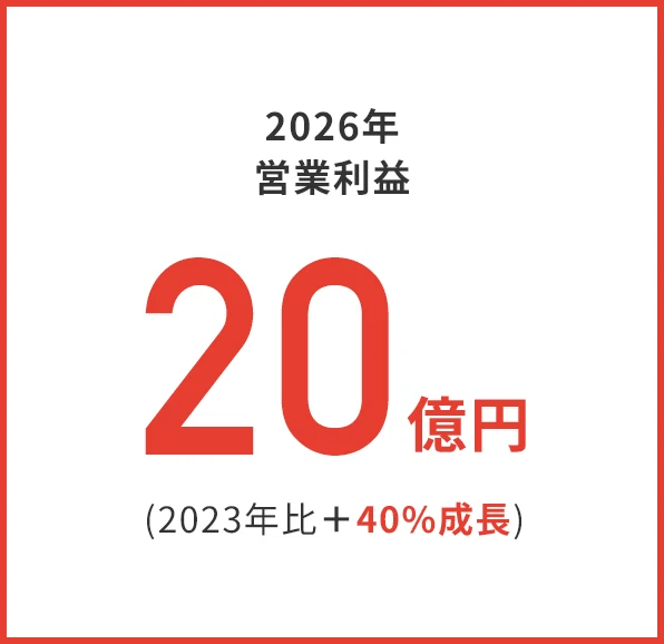 2026年営業利益 20億円（2023年比+40%成長）