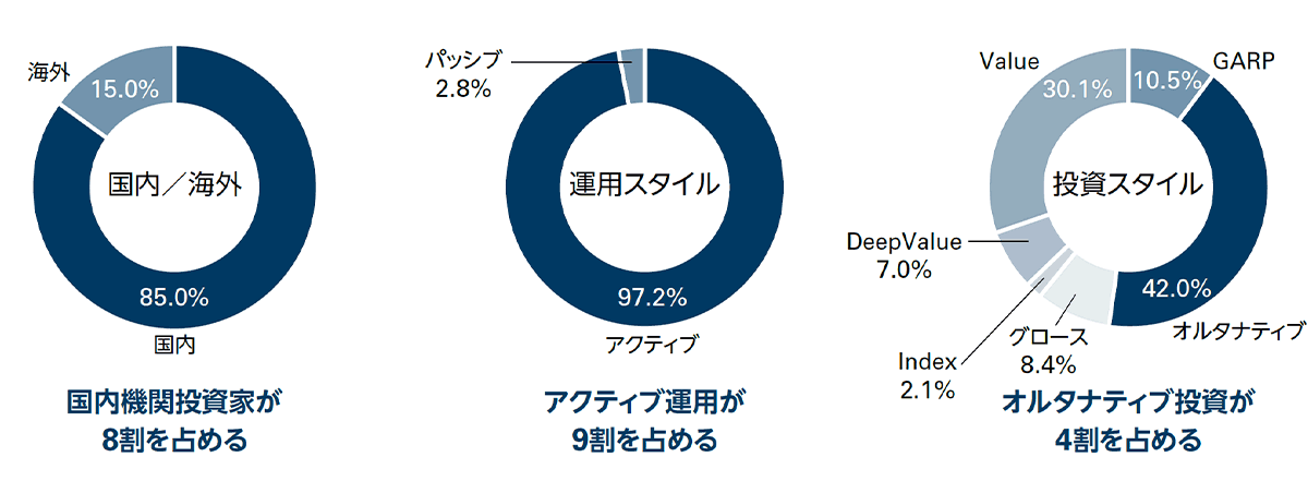 「国内」機関投資家が8割を占める 「アクティブ運用」が8割を占める 「オルタナティブ」投資が5割を占める 「国内」機関投資家が8割を占める 「アクティブ運用」が8割を占める 「オルタナティブ」投資が5割を占める