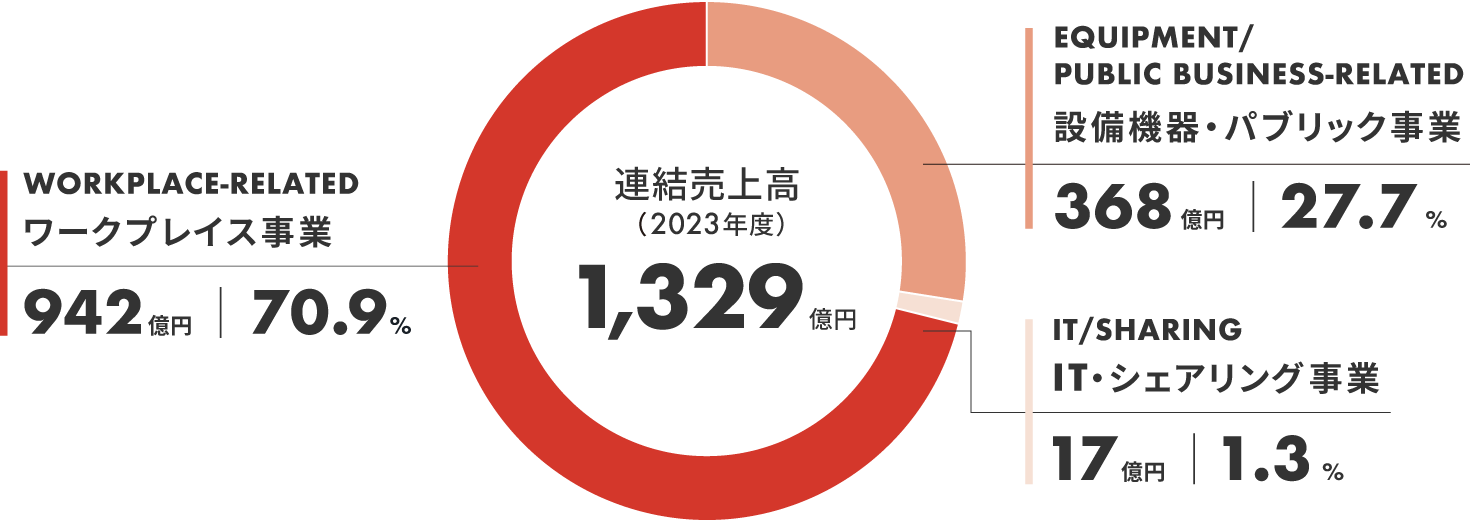 Consolidated sales (FY2022) 123.3 billion yen / Workplace Business 85.9 billion yen 69.7% / Equipment & Public Works-Related Business 35.6 billion yen 28.9% / IT & Sharing Business 1.6 billion yen 1.4%