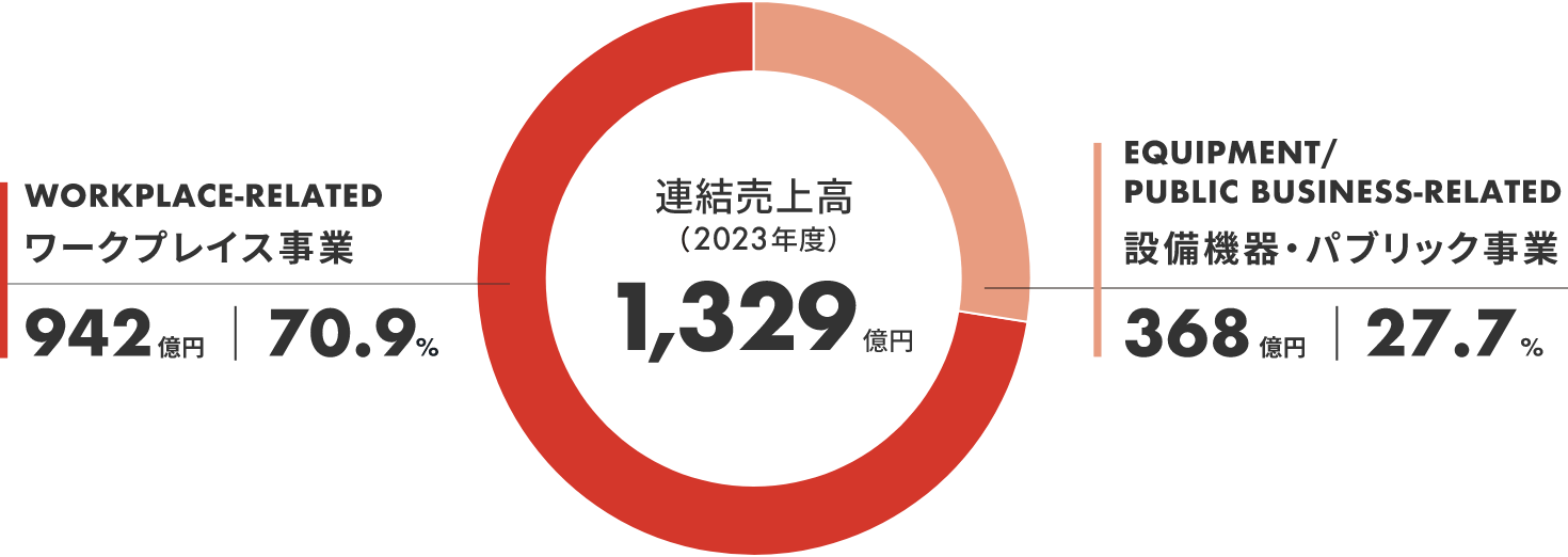 Consolidated sales (FY2022) 123.3 billion yen / Workplace Business 85.9 billion yen 69.7% / Equipment & Public Works-Related Business 35.6 billion yen 28.9% / IT & Sharing Business 1.6 billion yen 1.4%