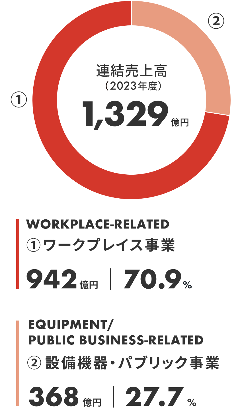 Consolidated sales (FY2022) 123.3 billion yen / Workplace Business 85.9 billion yen 69.7% / Equipment & Public Works-Related Business 35.6 billion yen 28.9% / IT & Sharing Business 1.6 billion yen 1.4%