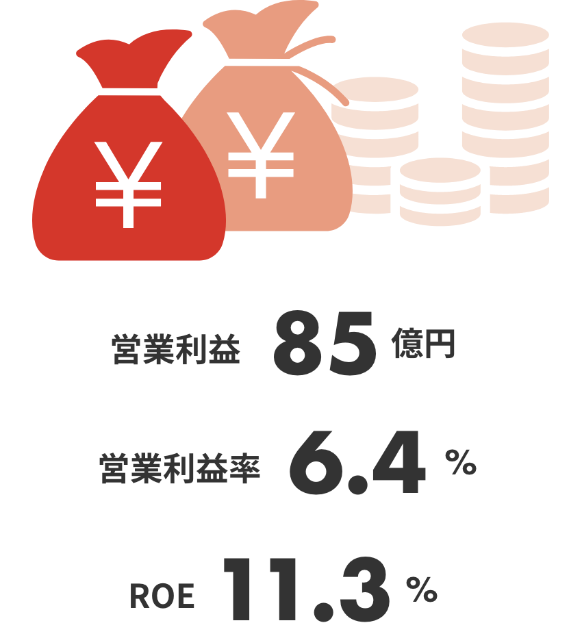 Total assets 115.2 billion yen/Equity ratio 43.2%/Free cash flow 10,427 million yen