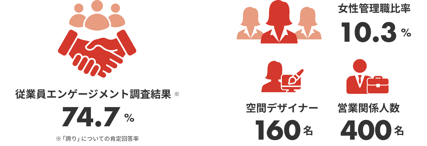 グループ社員数3,793名/一級建築士24名/一級建築施工管理技士50名/認定ファシリティマネージャー107名/デザイナー150名/営業人員400名