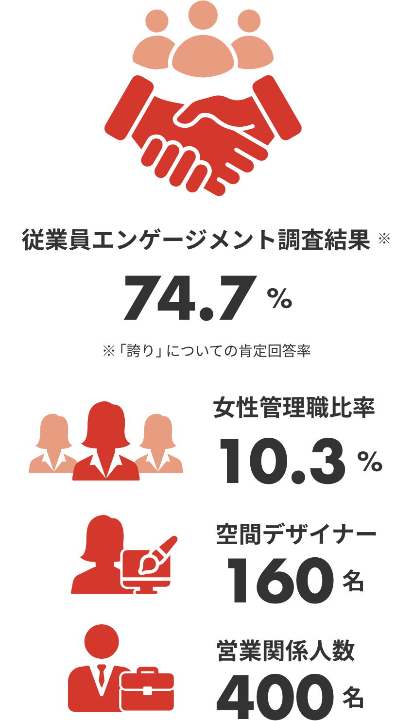 グループ社員数3,793名/一級建築士24名/一級建築施工管理技士50名/認定ファシリティマネージャー107名/デザイナー150名/営業人員400名