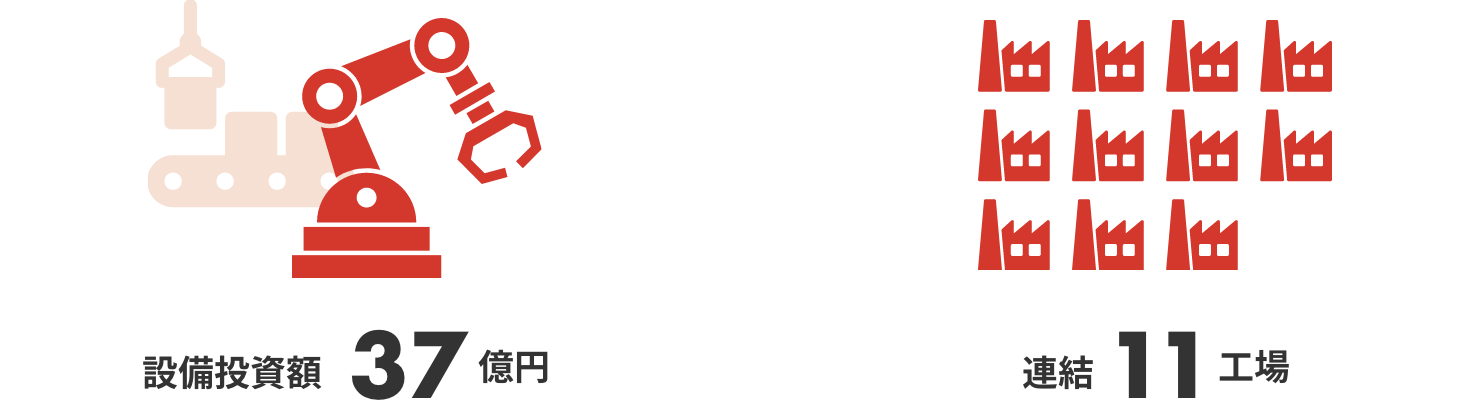 11 domestic factories / 1 overseas factory / Capital investment: 7 billion yen