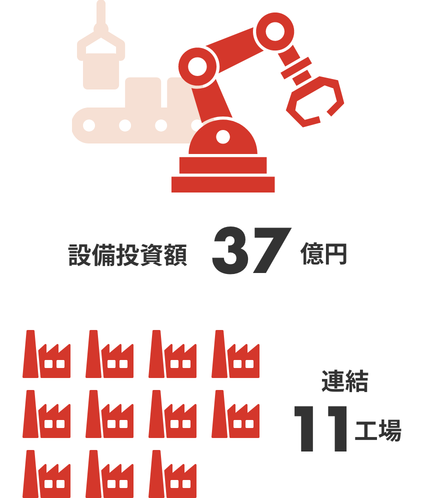 11 domestic factories / 1 overseas factory / Capital investment: 7 billion yen