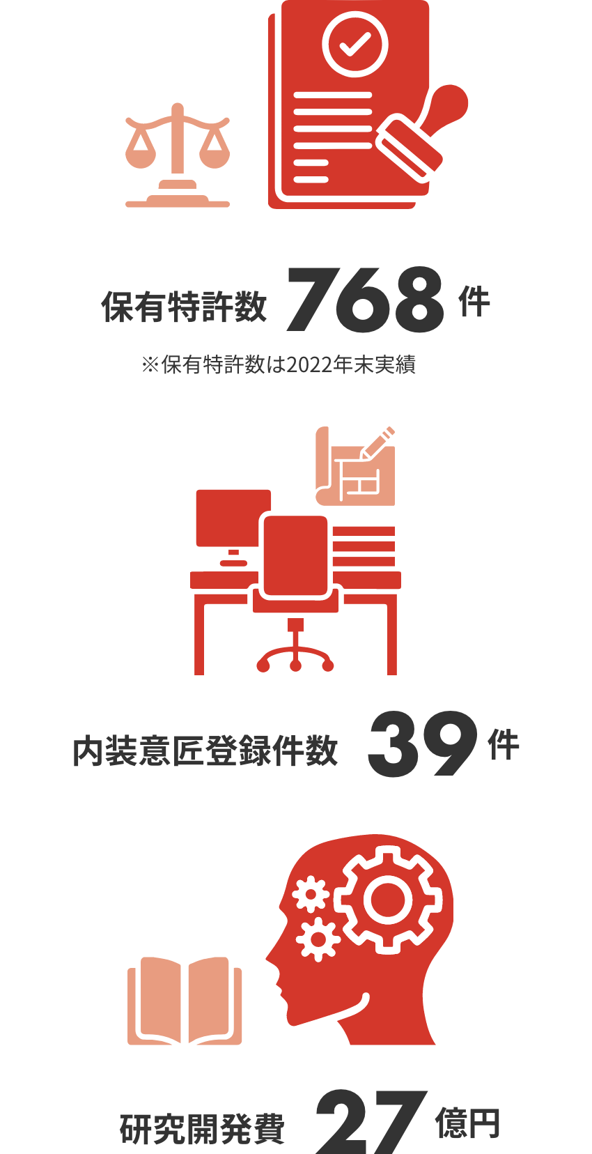 保有特許数764件/研究開発費23億円