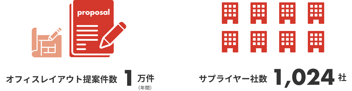 サプライヤー社数1,080社/環境配慮型ワークプレイス提案件数316件