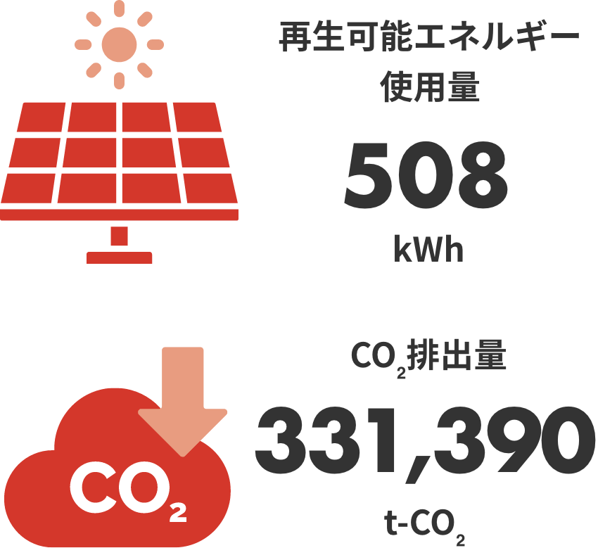 再生可能エネルギー使用量508MW/CO₂排出量331,390t-CO₂