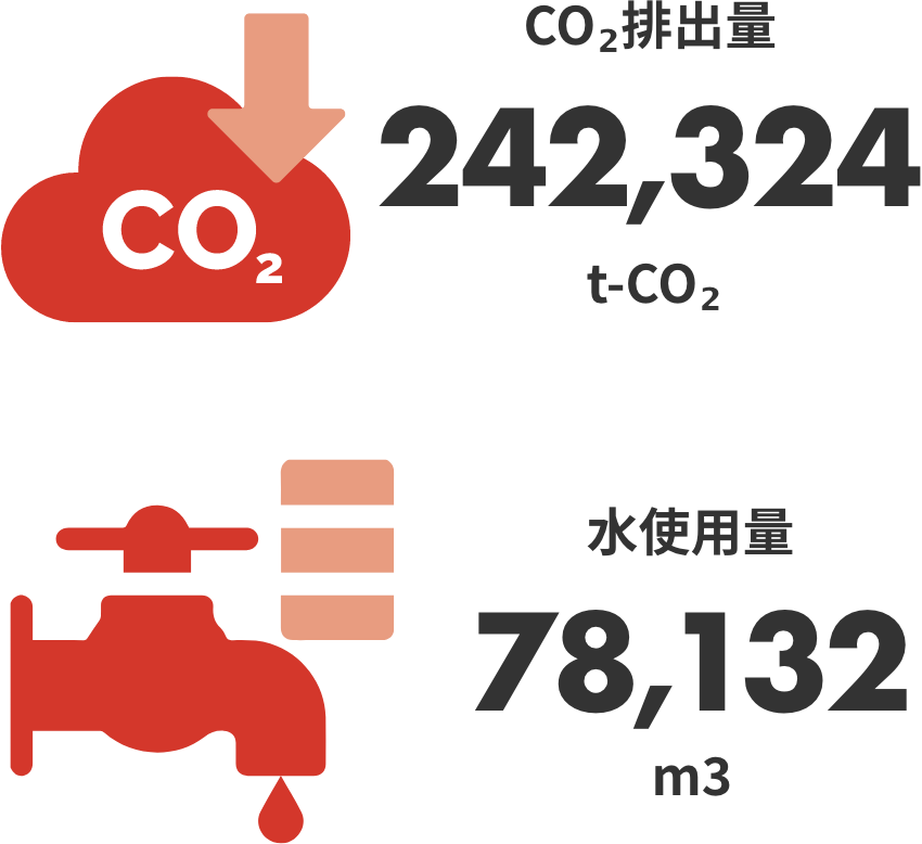 再生可能エネルギー使用量508MW/CO₂排出量331,390t-CO₂