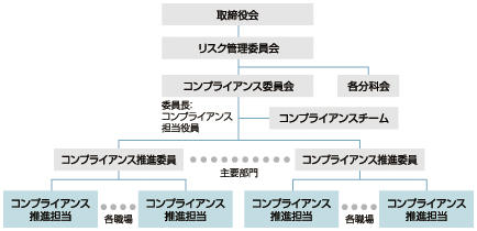 コンプライアンス推進体制