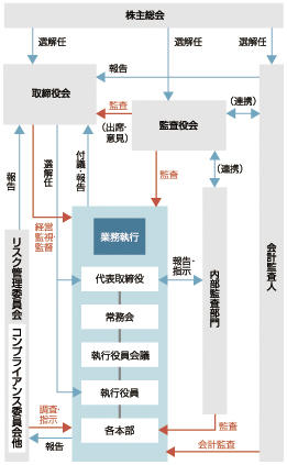 コーポレートガバナンス体制