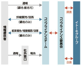 内部通報制度(ヘルプライン対応フロー)