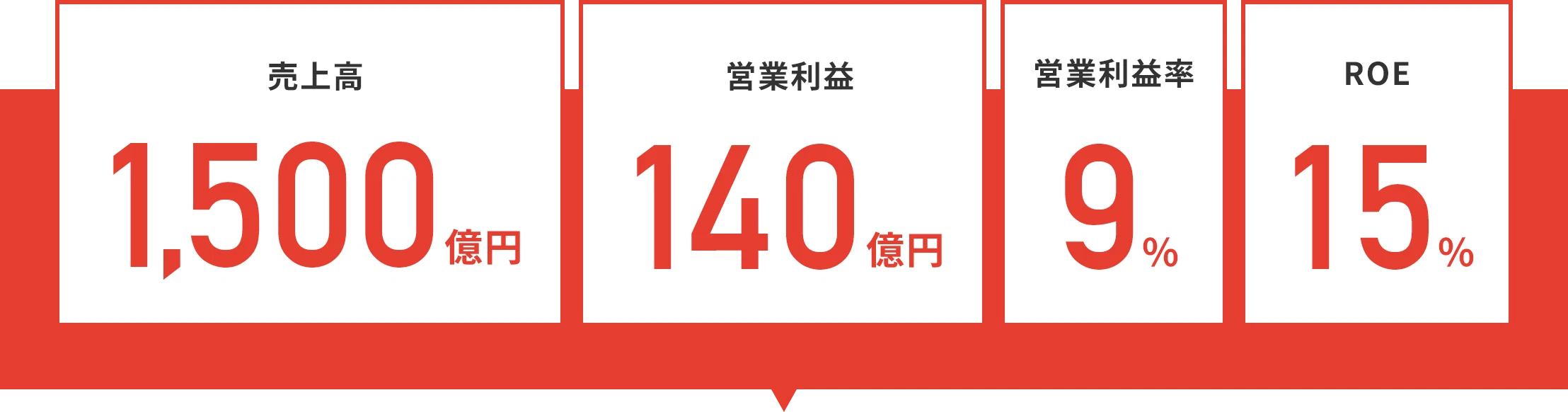 売上高1,500億円 営業利益140億円 営業利益率9% ROE15%