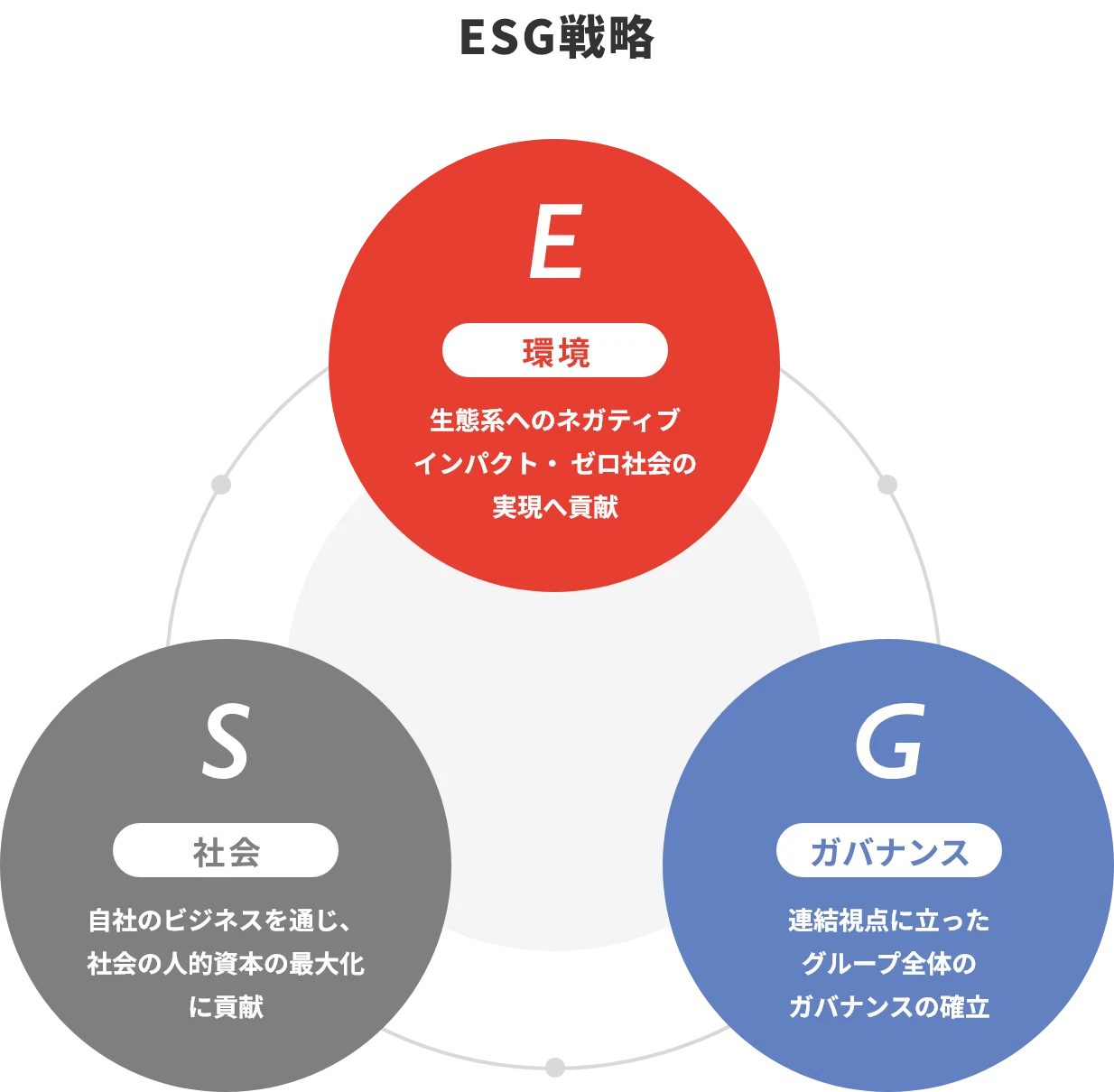 ESG戦略