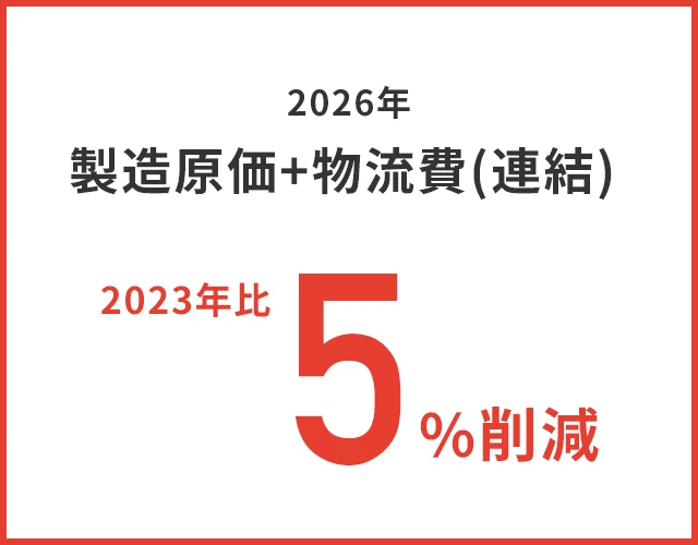 2026年製造原価+物流費（連結） 2023年比5%削減