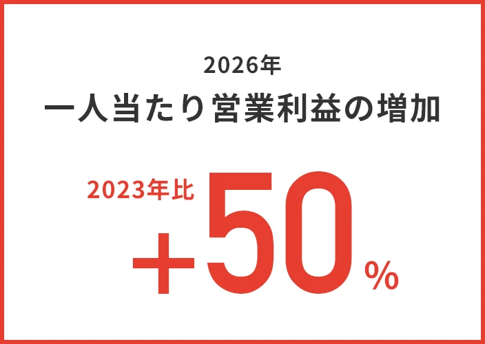 Increase in operating profit per person by 50% in 2026 compared to 2023