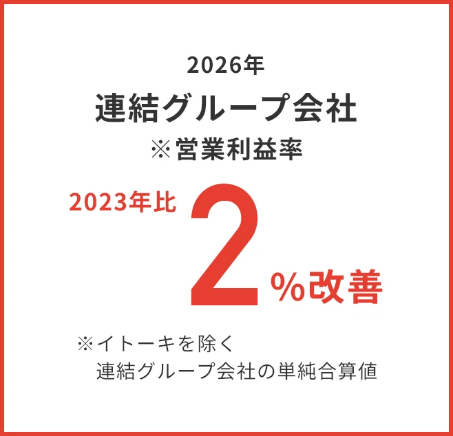 2026年連結グループ会社 ※営業利益率 2023年比2%改善 ※イトーキを除く連結グループ会社の単純合算値