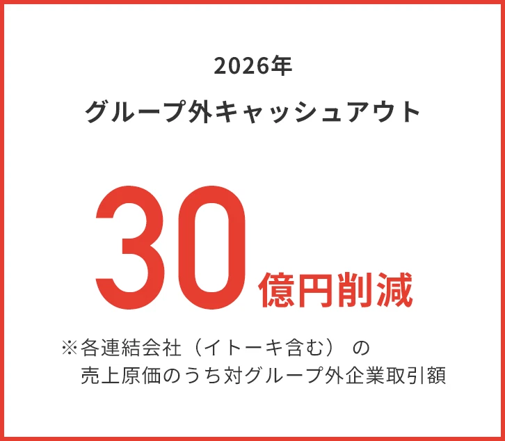 2026年グループ外キャッシュアウト 30億円削減 ※各連結会社（イトーキ含む）の売上原価のうち対グループ外企業取引額