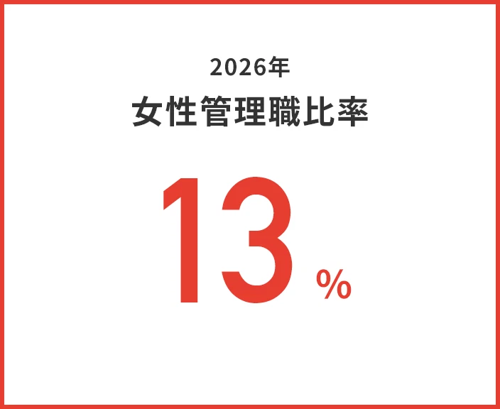 Ratio of female managers by 2026: 13%