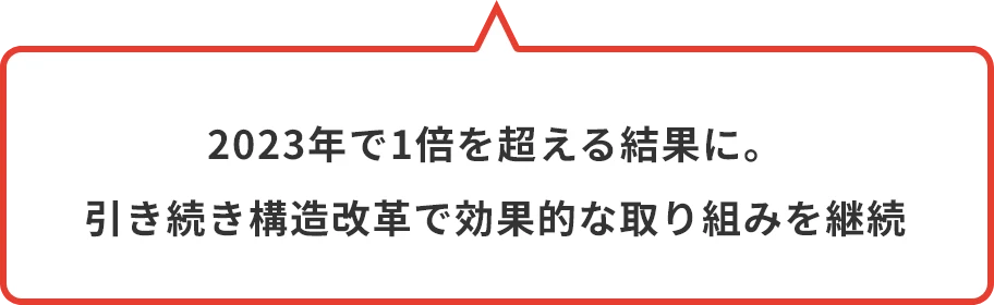 2023年で1倍を超える結果に。引き続き構造改革で効果的な取り組みを継続