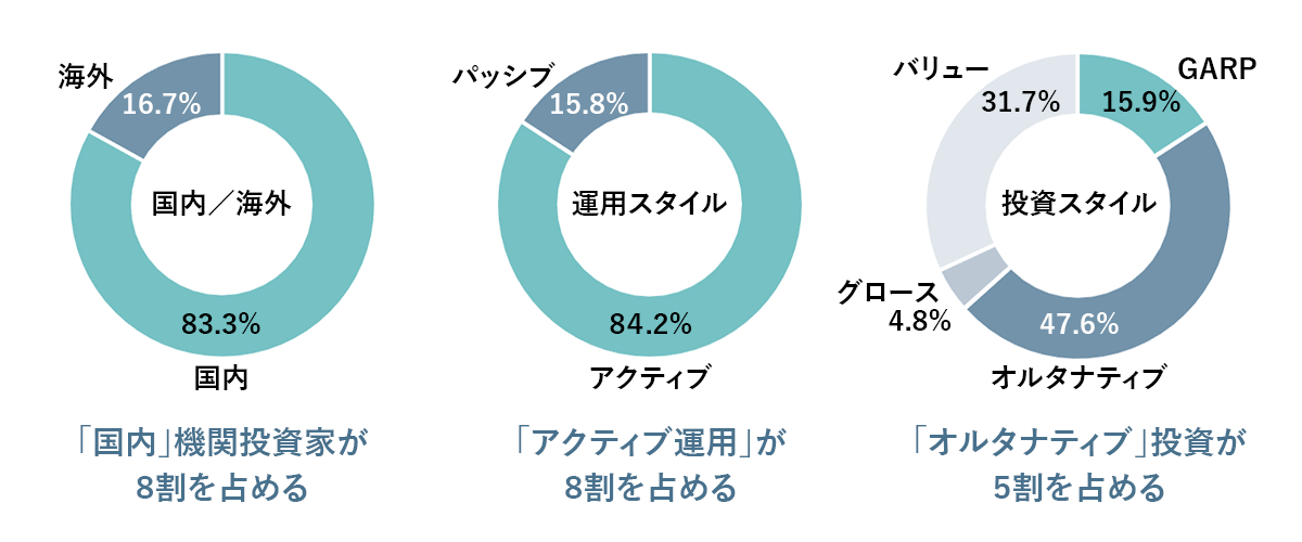 「国内」機関投資家が8割を占める 「アクティブ運用」が8割を占める 「オルタナティブ」投資が5割を占める