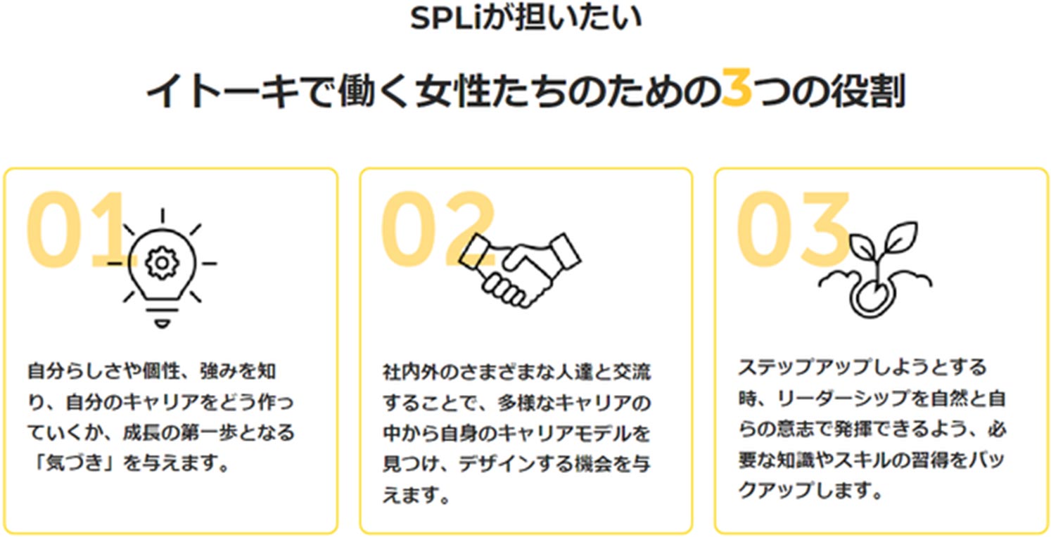 SPLiが担いたい、イトーキで働く女性たちのための3つの役割。01：自分らしさや強みを知り成長の第一歩となる「気づき」を与える。02：社内外の交流を通じてキャリアモデルを見つけデザインする機会を与える。03：リーダーシップを自然と発揮できるよう、必要な知識やスキルの習得をバックアップする。