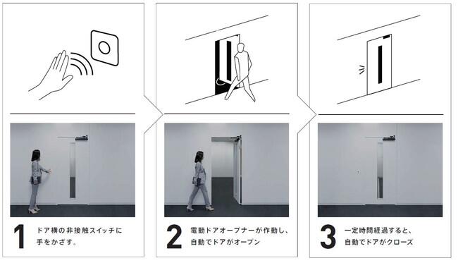 1 ドア横の非接触スイッチに手をかざす。2 電動ドアオープナーが作動し、自動でドアがオープン 3 一定時間経過すると、自動でドアがクローズ