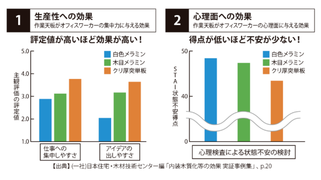 1 生産性への効果 2 心理面への効果 1 生産性への効果 2 心理面への効果