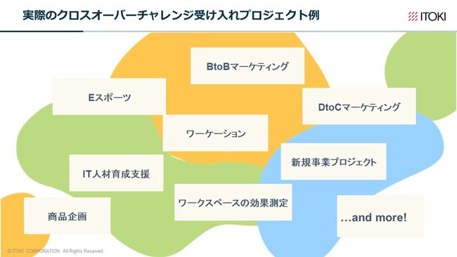 実際のクロスオーバーチャレンジ受け入れプロジェクト例 実際のクロスオーバーチャレンジ受け入れプロジェクト例