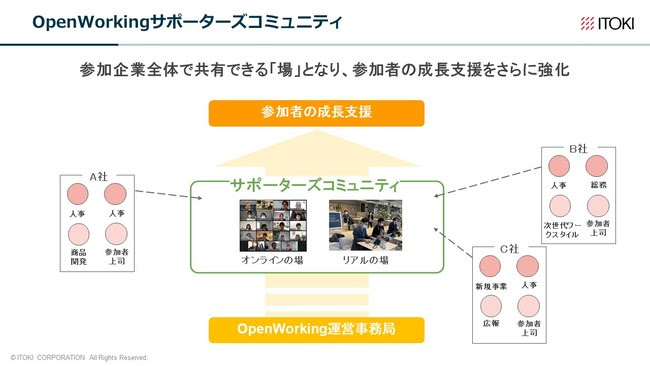 OpenWorkingサポーターズコミュニティ OpenWorkingサポーターズコミュニティ