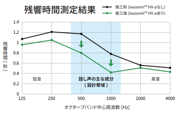 残響時間測定結果