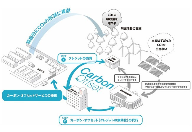 Initiatives to build an office environment to realize a decarbonized society