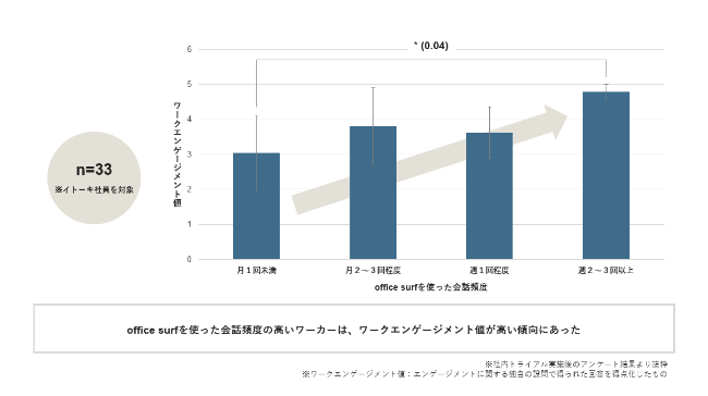 社内トライアルの結果 社内トライアルの結果