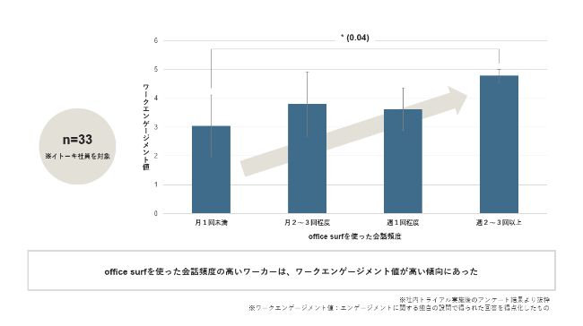 社内トライアルの結果