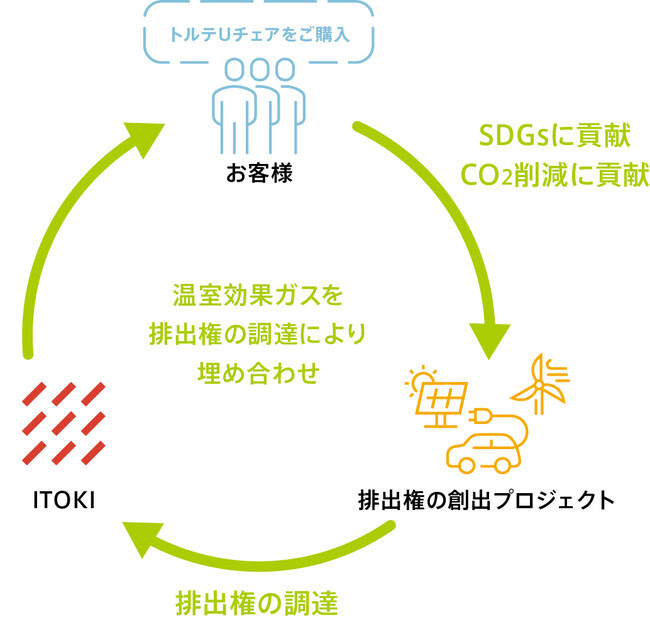 地球環境に優しいサステナブルなチェア