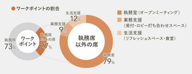 Percentage of work points