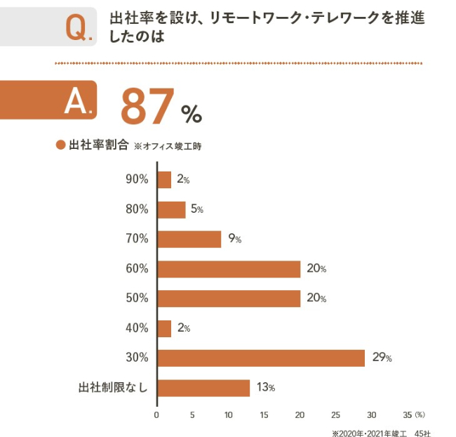 Survey of work styles at 45 office companies