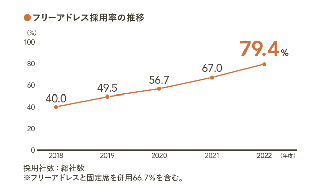 フリーアドレス採用率の推移 フリーアドレス採用率の推移