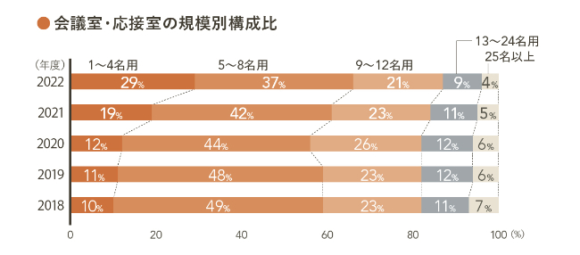 Composition ratio of conference rooms and reception rooms by size