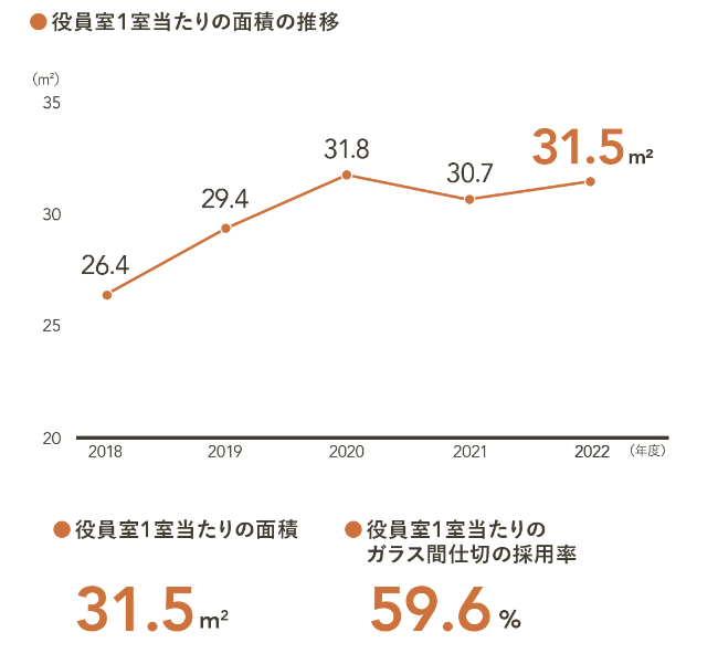 Changes in area per executive room