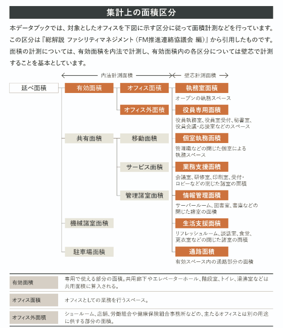 集計上の面積区分 集計上の面積区分