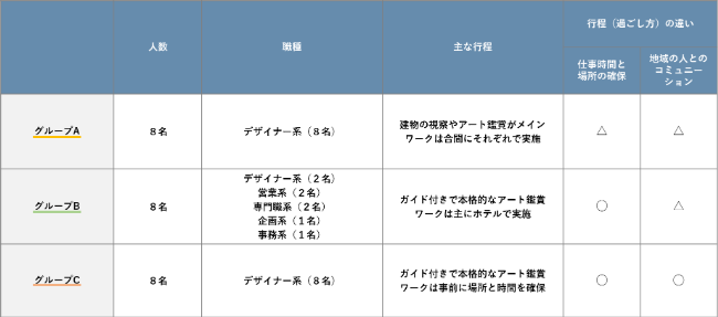 Participating group