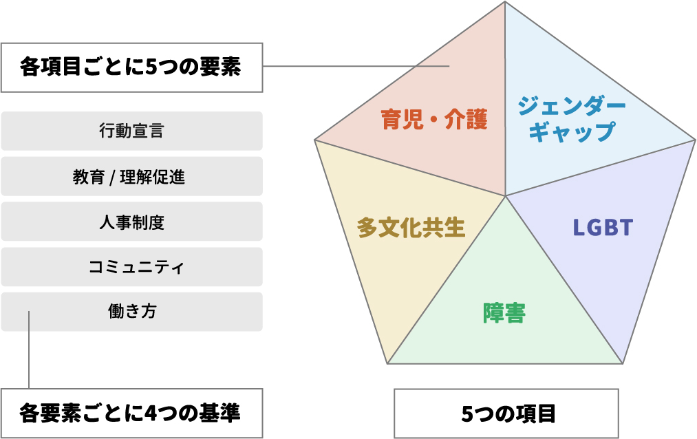 D and I Awardとは