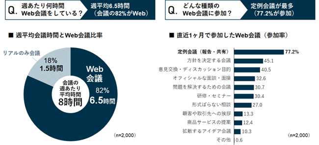 週あたり何時間Web会議をしているか