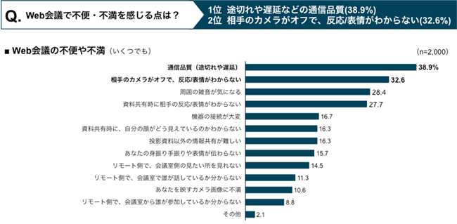 Web会議で不便・不満を感じる点は？