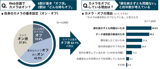 Web会議でのカメラの基本設定