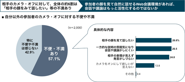 自分以外の参加者のカメラ・オフに対する不便や不満