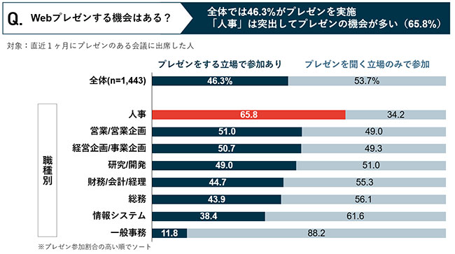 Webプレゼンする機会はある？