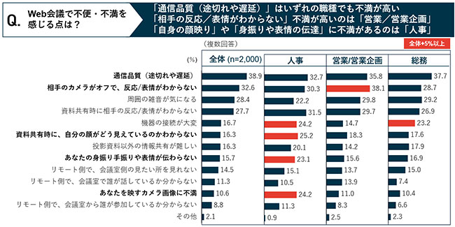 Web会議で不便・不満を感じる点は？